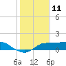 West Pass tide chart for Monday, December 11, 2023