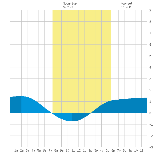 West Pass tide chart for Thursday, December 14, 2023