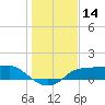 West Pass tide chart for Thursday, December 14, 2023
