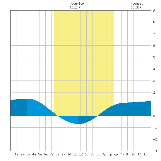 West Pass tide chart for Friday, December 15, 2023