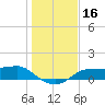 West Pass tide chart for Saturday, December 16, 2023