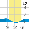 West Pass tide chart for Sunday, December 17, 2023