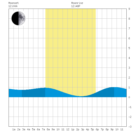 West Pass tide chart for Tuesday, December 19, 2023