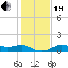 West Pass tide chart for Tuesday, December 19, 2023