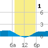 West Pass tide chart for Friday, December 1, 2023
