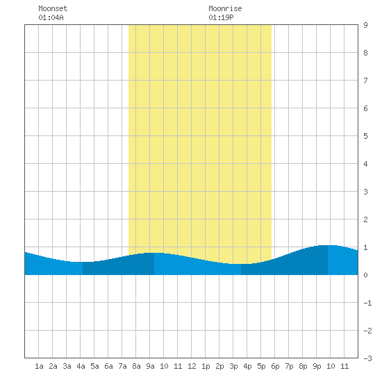 West Pass tide chart for Wednesday, December 20, 2023