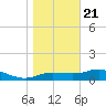 West Pass tide chart for Thursday, December 21, 2023