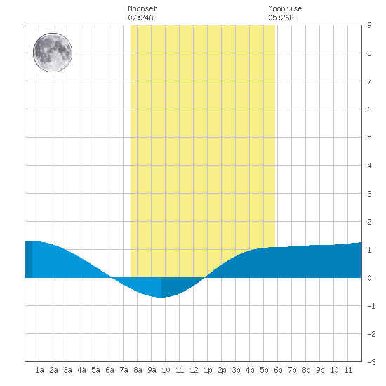 West Pass tide chart for Tuesday, December 26, 2023