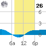 West Pass tide chart for Tuesday, December 26, 2023