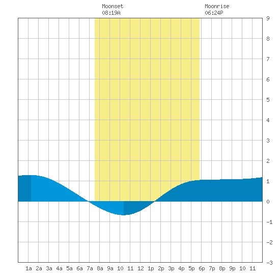 West Pass tide chart for Wednesday, December 27, 2023