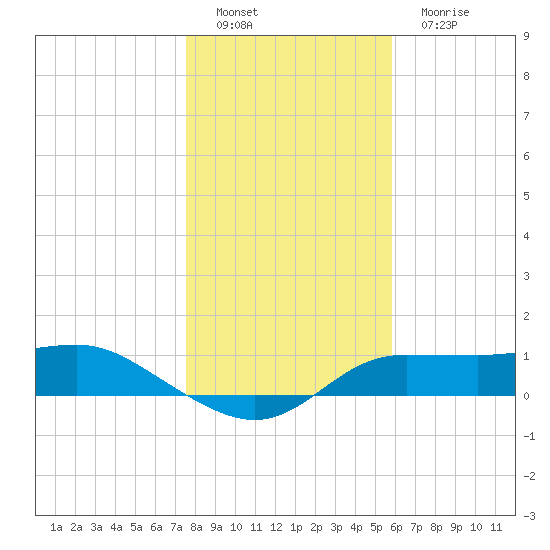 West Pass tide chart for Thursday, December 28, 2023