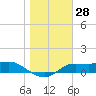 West Pass tide chart for Thursday, December 28, 2023