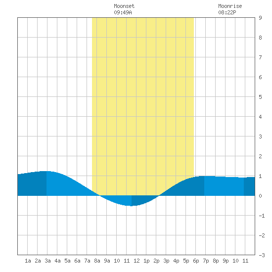 West Pass tide chart for Friday, December 29, 2023