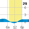 West Pass tide chart for Friday, December 29, 2023
