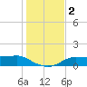 West Pass tide chart for Saturday, December 2, 2023