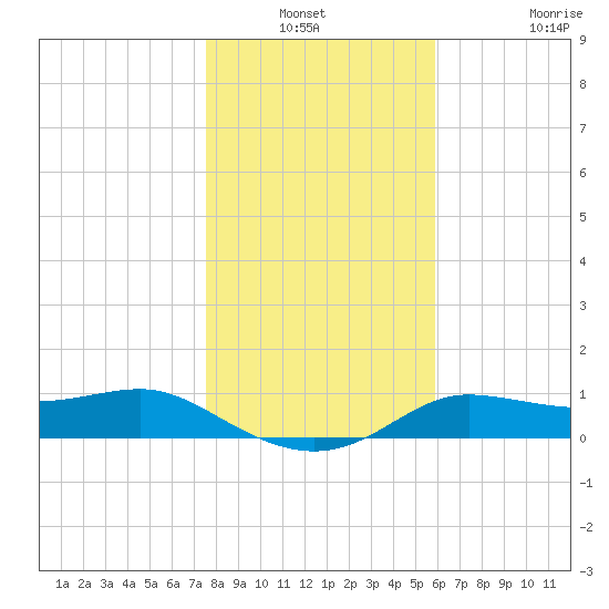 West Pass tide chart for Sunday, December 31, 2023