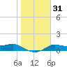 West Pass tide chart for Sunday, December 31, 2023