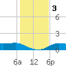West Pass tide chart for Sunday, December 3, 2023