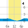 West Pass tide chart for Monday, December 4, 2023