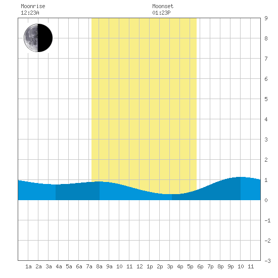 West Pass tide chart for Tuesday, December 5, 2023