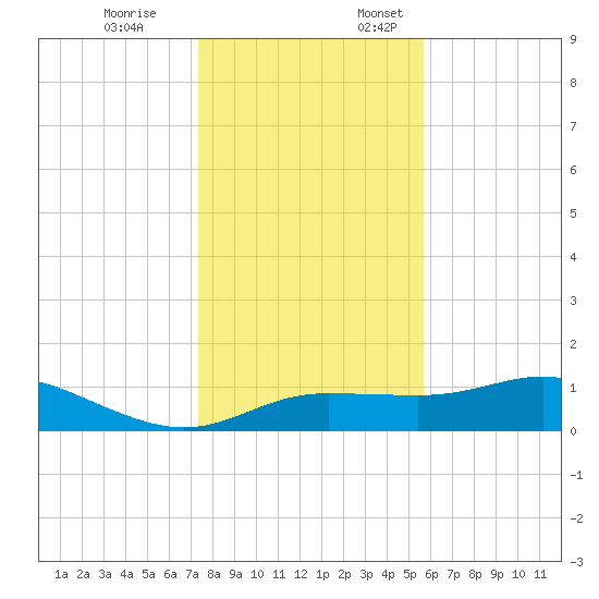 West Pass tide chart for Friday, December 8, 2023