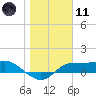 West Pass tide chart for Thursday, January 11, 2024