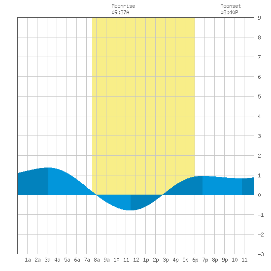 West Pass tide chart for Saturday, January 13, 2024