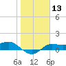 West Pass tide chart for Saturday, January 13, 2024