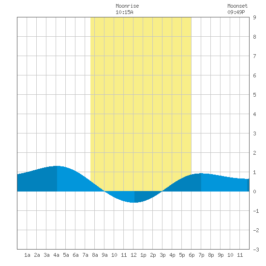 West Pass tide chart for Sunday, January 14, 2024