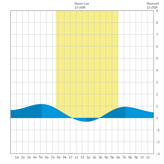 West Pass tide chart for Monday, January 15, 2024
