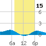 West Pass tide chart for Monday, January 15, 2024