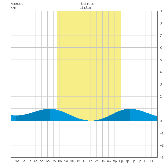 West Pass tide chart for Tuesday, January 16, 2024