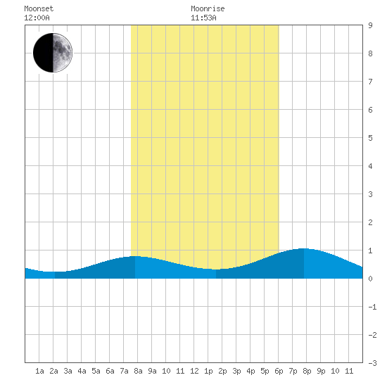 West Pass tide chart for Wednesday, January 17, 2024