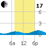 West Pass tide chart for Wednesday, January 17, 2024