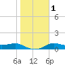 West Pass tide chart for Monday, January 1, 2024