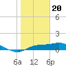 West Pass tide chart for Saturday, January 20, 2024