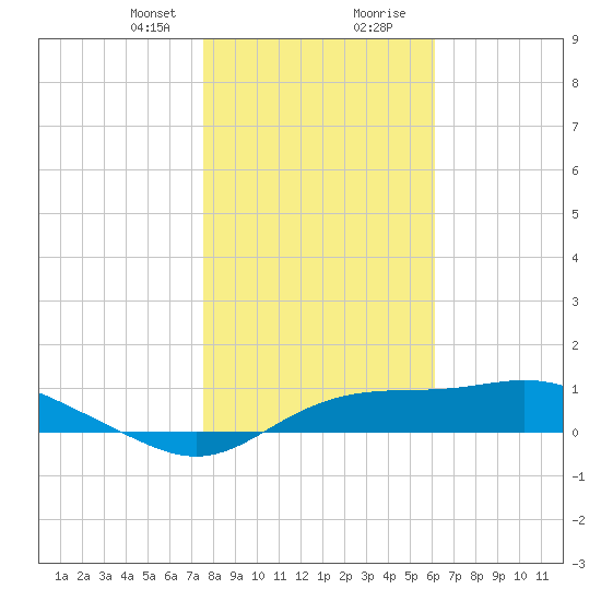 West Pass tide chart for Sunday, January 21, 2024