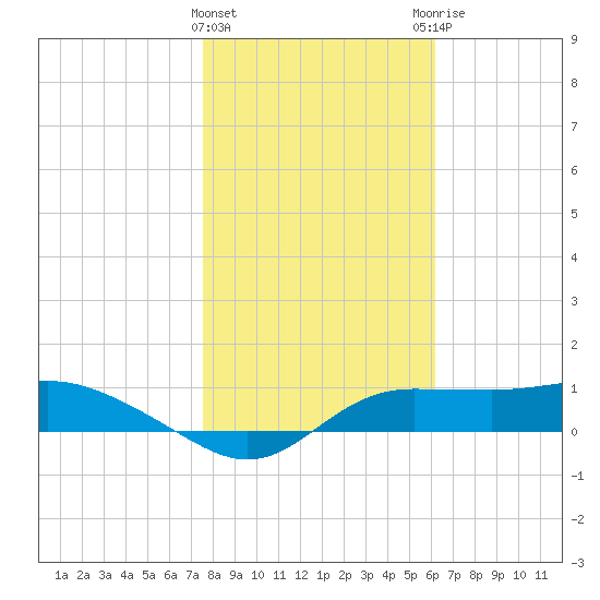 West Pass tide chart for Wednesday, January 24, 2024