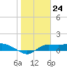 West Pass tide chart for Wednesday, January 24, 2024