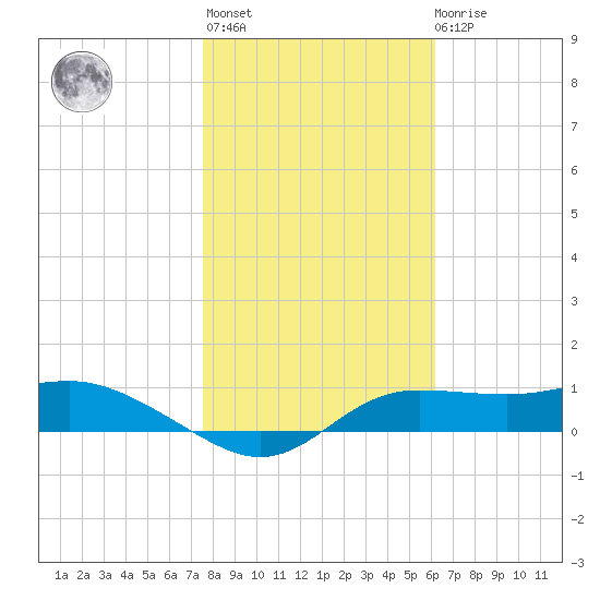 West Pass tide chart for Thursday, January 25, 2024