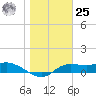 West Pass tide chart for Thursday, January 25, 2024