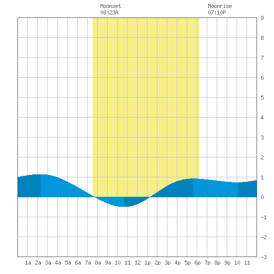 West Pass tide chart for Friday, January 26, 2024