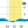 West Pass tide chart for Friday, January 26, 2024
