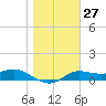 West Pass tide chart for Saturday, January 27, 2024