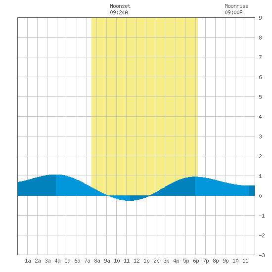 West Pass tide chart for Sunday, January 28, 2024