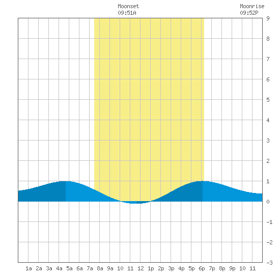West Pass tide chart for Monday, January 29, 2024