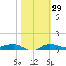 West Pass tide chart for Monday, January 29, 2024
