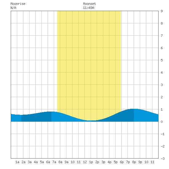 West Pass tide chart for Tuesday, January 2, 2024