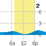 West Pass tide chart for Tuesday, January 2, 2024