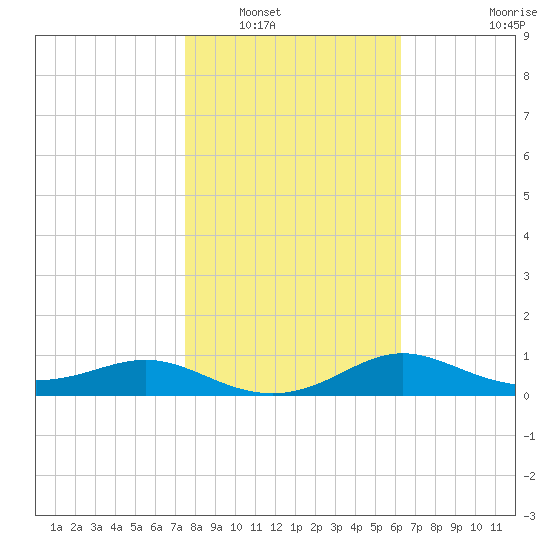West Pass tide chart for Tuesday, January 30, 2024